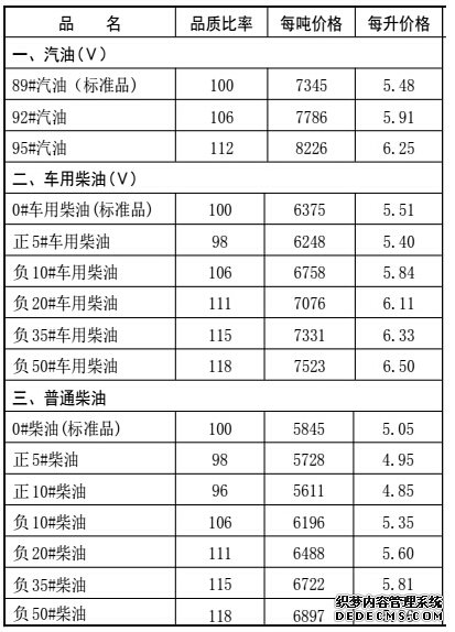 河北省成品油最高零售價格表（單位：元），9月19日0時起執(zhí)行。