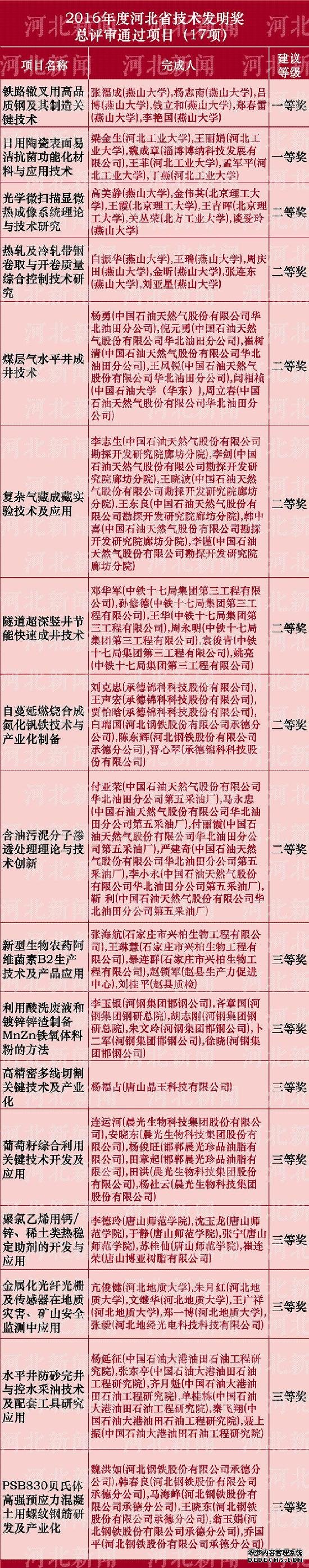 河北省科學(xué)技術(shù)獎(jiǎng)推薦名單公布啦！看看都有誰(shuí)