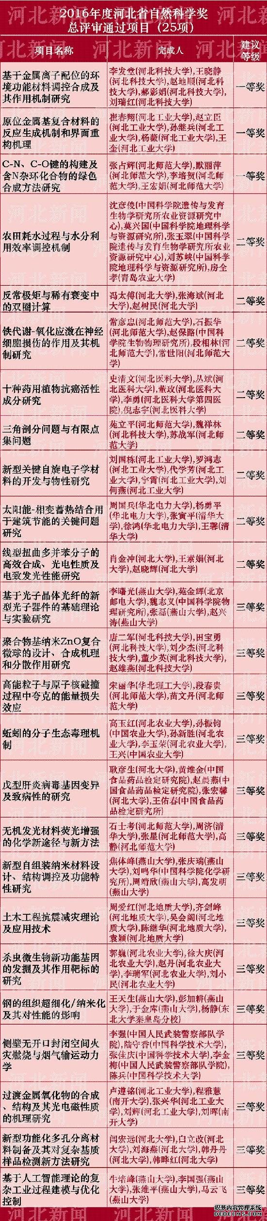 河北省科學(xué)技術(shù)獎(jiǎng)推薦名單公布啦！看看都有誰(shuí)