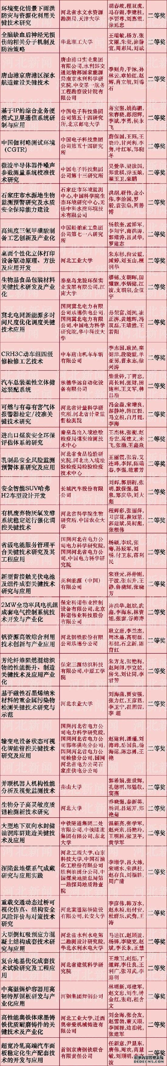 河北省科學(xué)技術(shù)獎(jiǎng)推薦名單公布啦！看看都有誰(shuí)