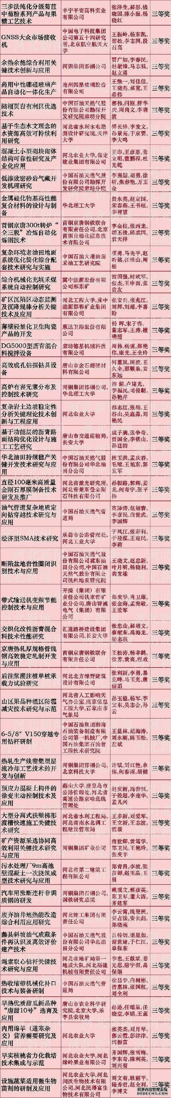 河北省科學(xué)技術(shù)獎(jiǎng)推薦名單公布啦！看看都有誰(shuí)