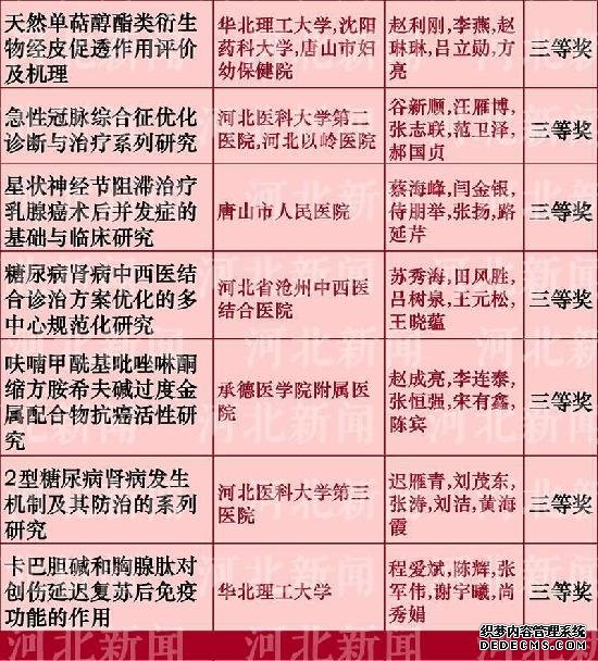 河北省科學(xué)技術(shù)獎(jiǎng)推薦名單公布啦！看看都有誰(shuí)