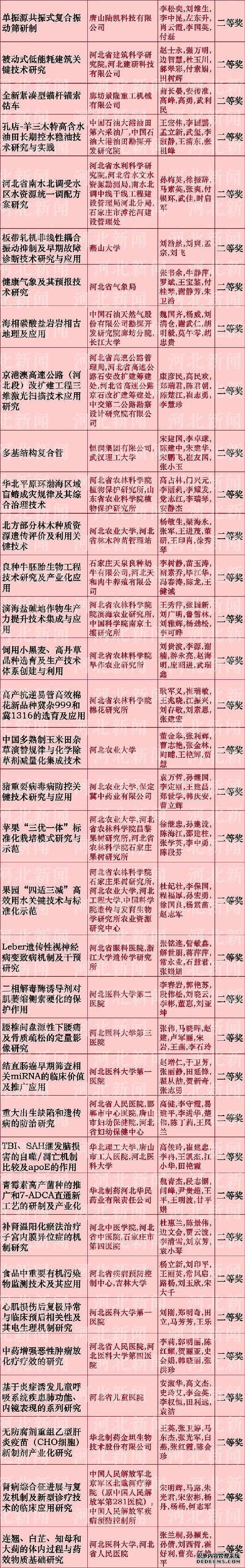 河北省科學(xué)技術(shù)獎(jiǎng)推薦名單公布啦！看看都有誰(shuí)