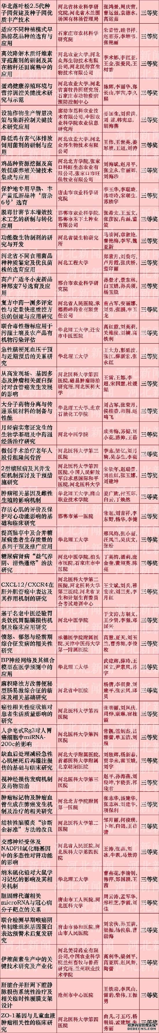 河北省科學(xué)技術(shù)獎(jiǎng)推薦名單公布啦！看看都有誰(shuí)