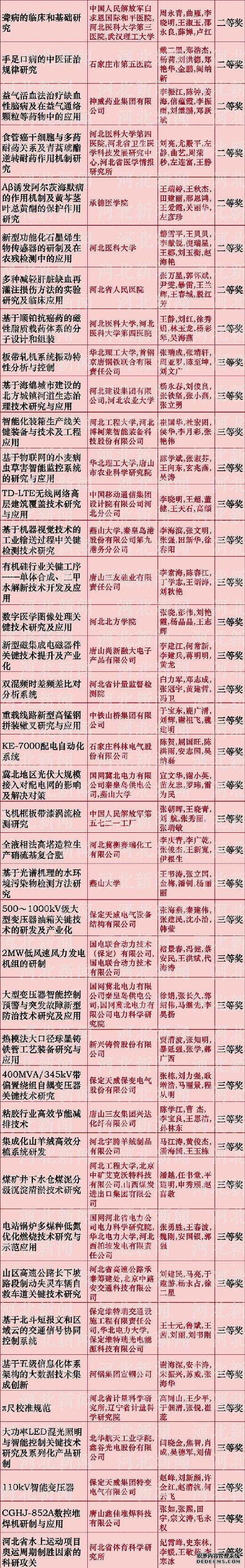 河北省科學(xué)技術(shù)獎(jiǎng)推薦名單公布啦！看看都有誰(shuí)
