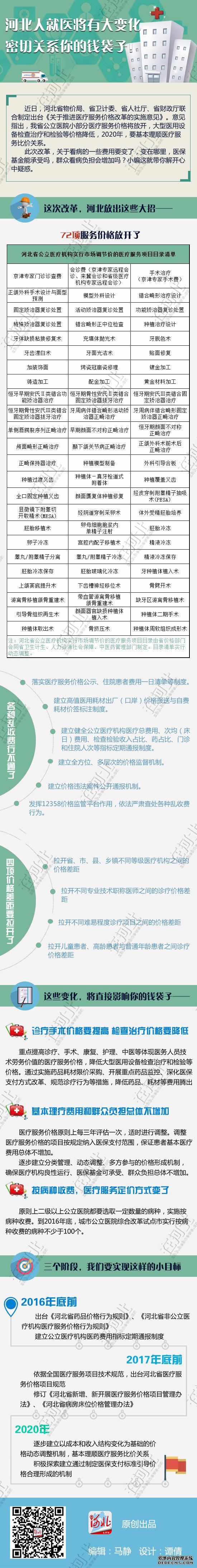 河北人就醫(yī)將有大變化 密切關(guān)系你的錢袋子
