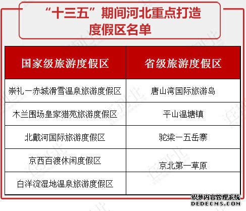 河北要重點打造這些旅游度假區(qū)！個個都是大手筆