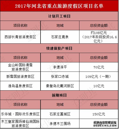 河北要重點打造這些旅游度假區(qū)！個個都是大手筆