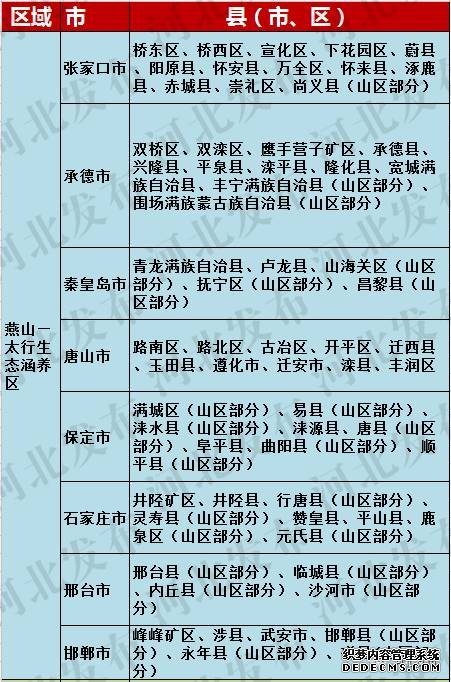 河北168縣市區(qū)劃分為五大分區(qū)，看你家鄉(xiāng)如何發(fā)展