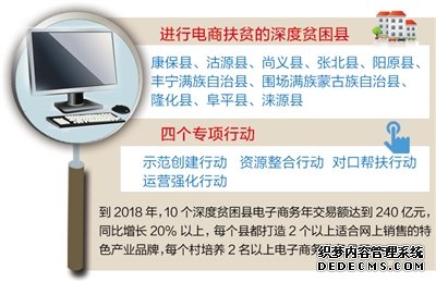 河北省出臺(tái)方案在10個(gè)深度貧困縣開(kāi)展電商扶貧