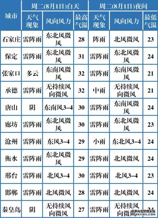 陣雨＋中雨＋大雨！河北新一輪大范圍降雨要來(lái)了