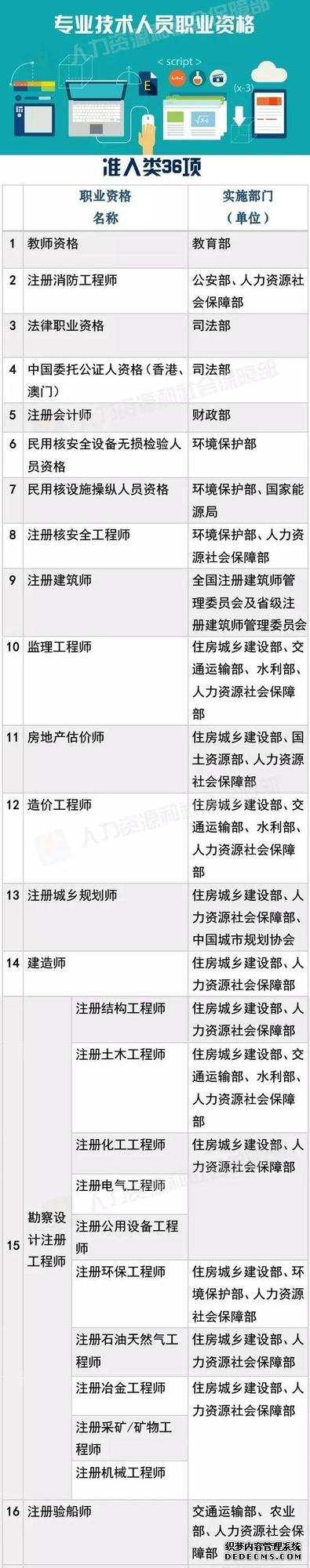 考證認(rèn)準(zhǔn)這140項(xiàng)國家職業(yè)資格，其他統(tǒng)統(tǒng)不用考啦