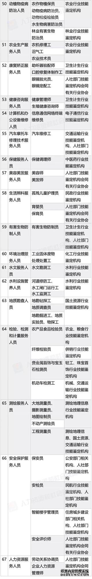 考證認(rèn)準(zhǔn)這140項(xiàng)國家職業(yè)資格，其他統(tǒng)統(tǒng)不用考啦