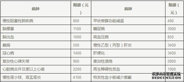 城鎮(zhèn)職工醫(yī)療保險(xiǎn)門診特殊慢性病申報(bào)工作開始