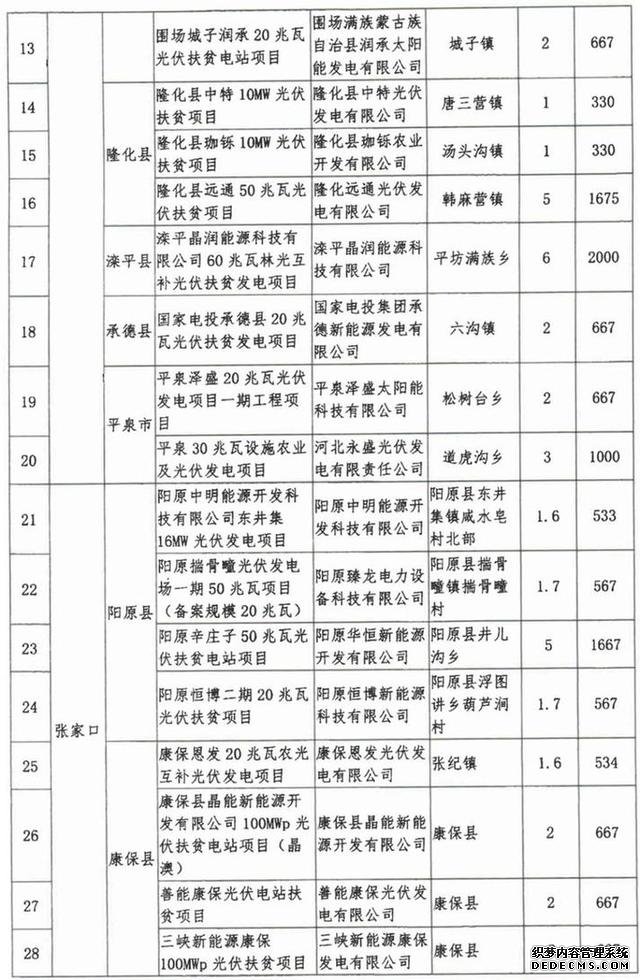 計(jì)劃下達(dá)河北31縣！你家鄉(xiāng)要有好事發(fā)生