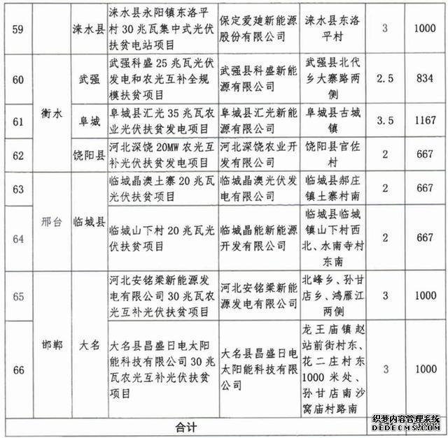 計(jì)劃下達(dá)河北31縣！你家鄉(xiāng)要有好事發(fā)生
