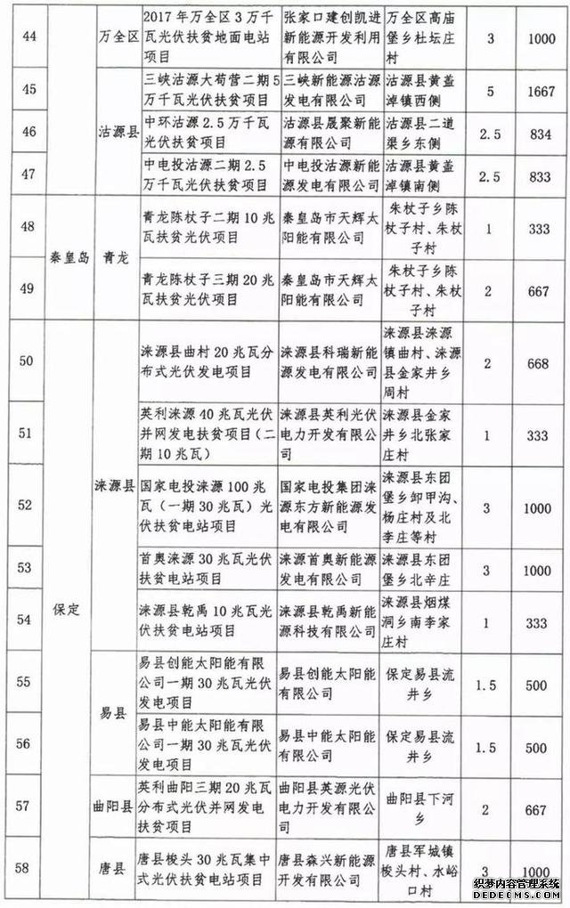 計(jì)劃下達(dá)河北31縣！你家鄉(xiāng)要有好事發(fā)生